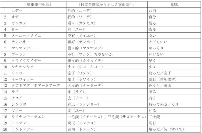 表 4 ：『從軍陣中生活』と『日支合辦語から正しき支那語へ』の共通語彙 12） 『從軍陣中生活』 『日支合辦語から正しき支那語へ』 意味 1 ニデー 你的（ニーデ） お前 2 オデー 我的（ワーデ） 自分 3 カンカン 看々（カヌカヌ） 観る 4 ヨー 有（ユー） ある 5 メーユー／メイユ 沒有（メイユー） ない 6 テンハオー 頂好（テンホー） とてもいい 7 マンマンデー 慢々的（マヌマヌデ） ゆっくり 8 プーシン 不行（ブシン）ぢやないか いけない 9 クワイクワイデー 快々的（カイカイデ） 早く