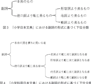 図 3 　『小学日本文典』における副詞の形式に基づく下位分類 図 4 　『小学科用日本文典』における副詞の形式に基づく下位分類 　上図に示されているように、副詞をまず「本来」と「転来」の 2 種に分け、それから転来副詞を更に 名詞、代名詞、形容詞、動詞などからくるものに細分類するという下位区分の仕方は明治前期の日本文 典には既に現れている。日本人研究者らは明らかに日本文典における副詞の下位分類の枠組に準拠して いるが、それが単なる模倣ではなく、中国語の副詞の性格に合わせるために、ある程度の補足と改変も 行っ