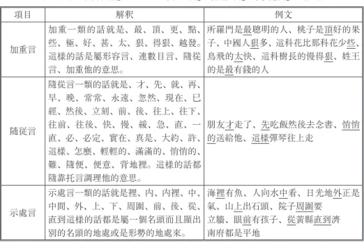 表 2 　『文学書官話』における「加重言」、「随従言」、「示處言」の説明 項目 解釈 例文 加重言 加重一類的話就是、最、頂、更、點、些、極、好、甚、太、狠、得狠、越發。 這樣的話是屬形容言、連數目言、隨從 言、加重他的意思。 所羅門是最聰明的人、桃子是頂好的果 子、中國人狠多、這科花比那科花少些、鳥飛的太快、這科樹長的慢得狠、姓王的是最有錢的人 随従言 隨從言一類的話就是、才、先、就、再、早、晚、常常、永遠、忽然、現在、已經、然後、立刻、前、後、往上、往下、往前、往後、快、慢、緩、急、直、一 直、必、必定