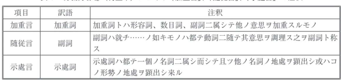 表 4 　『支那文典』（村上本）における「加重言」、「随従言」、「示處言」の注釈 項目 訳語 注釈 加重言 加重詞 加重詞トハ形容詞、数目詞、副詞二属シテ他ノ意思ヲ加重スルモノ 随従言 副詞 副詞ハ就チ……ノ如キモノハ都テ動詞二随テ其意思ヲ調理ス之ヲ副詞ト称 ス 示處言 示處詞 示處詞ハ都テ一個ノ名詞二属シ而シテ且ツ他ノ名詞ノ地處ヲ顕出シ或ハコ ノ形勢ノ地處ヲ顕出シ来ル 　村上は「随従言」を「副詞」と訳しているが、「加重言」、「示處言」など原書に於いて「～言」で終わ る品詞名を、「加重詞」、「示處詞」という