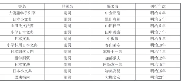 表 5 　蘭語学資料における「副詞」の使用 書名 訳語 編者、訳者 刊行年次 訳文必用属文錦嚢 副詞 吉雄権之助 文化 9 年 六格前編 副詞 吉雄俊蔵 文化11年 和蘭文典字類 副詞 飯泉士譲　高橋重威 安政 3 年 窩蘭麻知加訓訳 副詞 小川玄龍 安政 3 年 訓点和蘭文典 副詞 総摂館 安政 4 年 　安政 4 年（1857）となると、洋学の中心が蘭学から英学へと移っていくにつれて、「副詞」は相次いで 出版された英語の学習書、及び英文典の訳書にも採られていった。文久 2 年（1862）刊行の『英和対訳