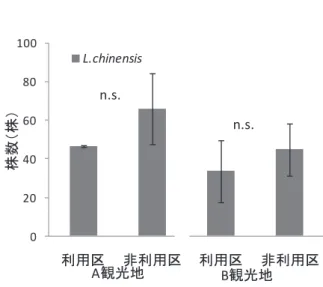 図 10  2011 年 8 月時点の A 観光地と B 観光地における  S. baicalensis の草丈(誤差棒は標準誤差を示 す)  02468 1012141618 利用区 非利用区 利用区 非利用区草丈（cm） A 観光地C.duriuscula B 観光地df=205w=555.5p<0.001df=243t=-17.18p<0.001 図 11  2011 年 8 月時点の A 観光地と B 観光地における  C