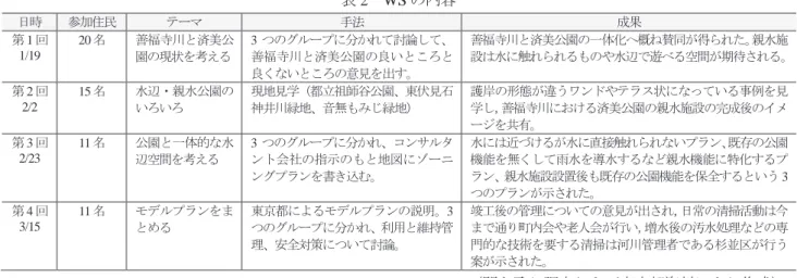 表 2  WS の内容 日時 参加住民 テーマ 手法 成果 第 1 回 1/19 20 名 善福寺川と済美公 園の現状を考える 3 つのグループに分かれて討論して、善福寺川と済美公園の良いところと 良くないところの意見を出す。 善福寺川と済美公園の一体化へ概ね賛同が得られた。親水施 設は水に触れられるものや水辺で遊べる空間が期待される。 第 2 回 2/2 15 名 水辺・親水公園のいろいろ 現地見学（都立祖師谷公園、東伏見石神井川緑地、音無もみじ緑地） 護岸の形態が違うワンドやテラス状になっている事例を見