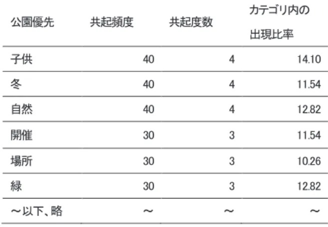 表 1  札幌市観光協会ウェブサイト「名所」カテゴリ     優先語「公園」の場合、共起する頻出語（語句整理後） なおテキストさまざまな手法によって成り立ってい るが、一般的なパターンの形式には分布（及び比率） 、 なおテキストマイニングで行われる手法は、対象とな    なおテキストマイニングで行われる手法は，対象となる文書集合における概念の出現パターンを見つけるさまざまな手法によって成り立っているが，一般的なパターンの形式には分布（及び比率），頻出及び近接頻出集合，相関の3パターンが含まれる。そして当該ソ