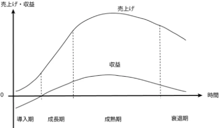 図 2 ．プロダクトライフサイクル（ PLC ） 出典：古川他（ 2003 ）より筆者作成 表 1.PLC における各段階とその特徴 段階 需要 供給 導入期 Introduction  需要は小さい 商品知識乏しい 市場開発期 量産体制の整備 成長期 Growth  需要は急伸流行 参入企業増加設備投資 成熟期 Maturity  代替製品への移行 微増から微減へ価格競争 衰退期 Decline  代替品への移行がさらに進行 撤退企業の出現 小田（ 1966 ） ，玉城（ 1980 ）より筆者作成 各段階