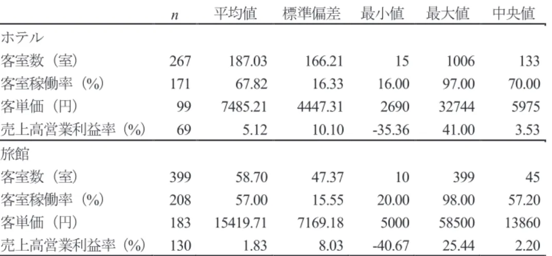 表 1  質問票調査回答施設の概要 n 平均値 標準偏差 最小値 最大値 中央値 ホテル 客室数（室） 267 187.03 166.21 15 1006 133 客室稼働率（ % ） 171 67.82 16.33 16.00 97.00 70.00 客単価（円） 99 7485.21 4447.31 2690 32744 5975 売上高営業利益率（ % ） 69 5.12 10.10 -35.36 41.00 3.53 旅館 客室数（室） 399 58.70 47.37 10 399 45 客室稼働率