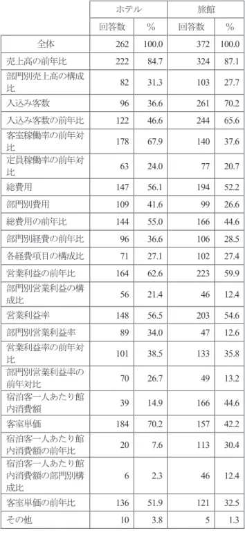 表 5  主要な業績評価指標以外で事業運営上重視して いる指標（複数回答） ホテル 旅館 回答数 ％ 回答数 ％ 全体 262 100.0  372 100.0  売上高の前年比 222 84.7  324 87.1  部門別売上高の構成 比 82 31.3  103 27.7  入込み客数 96 36.6  261 70.2  入込み客数の前年比 122 46.6  244 65.6  客室稼働率の前年対 比 178 67.9  140 37.6  定員稼働率の前年対 比 63 24.0  77 20.7