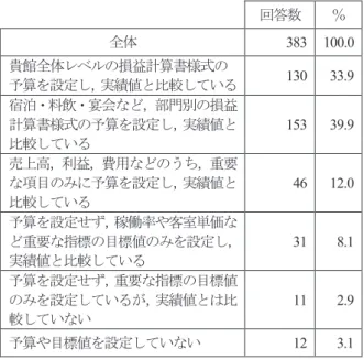 表 7  予算・目標値の設定・利用状況（旅館） 回答数 ％ 全体 383 100.0  貴館全体レベルの損益計算書様式の 予算を設定し，実績値と比較している 130 33.9  宿泊・料飲・宴会など，部門別の損益 計算書様式の予算を設定し，実績値と 比較している 153 39.9  売上高，利益，費用などのうち，重要 な項目のみに予算を設定し，実績値と 比較している 46 12.0  予算を設定せず，稼働率や客室単価な ど重要な指標の目標値のみを設定し， 実績値と比較している 31 8.1  予算を設定せず
