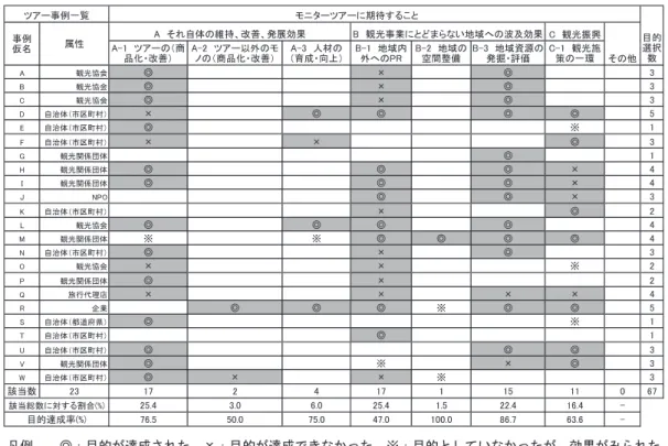 表  各事例の［目的］選択肢の選択結果一覧  凡例  ◎：目的が達成された ×：目的が達成できなかった ※：目的としていなかったが、効果がみられた   モニターツアーの目的 モニターツアー事例ごとの［目的］について , 表３ にまとめた。 その結果「地域内外への PR 」 「ツアーの 商品化を目指して」がそれぞれ 17 団体 , 次いで「地域 資源の発掘・評価」が 15 団体 , 「観光施策の一環」が 11 団体の順で多く該当した。また , 少数ではあったが 「 （ツアー以外のモノの）商品化を目指して」 「