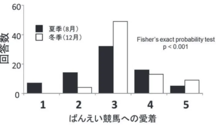 図 4  8 月， 12 月の来場者におけるばんえい競馬への愛着。 数字が大きくなるほど，愛着が強いことを意味する。 ばんえい競馬への愛着と馬券購入金額の関係を検討 するため，来場者全体，もしくは観光客に分けて，馬 券購入金額を愛着の違いで比較した。その結果，来場 者全体については， 8 月， 12 月のいずれにおいても愛 着の違いによって馬券購入金額に有意な差は見られな かった（表 4 ） 。それに対し，観光客では愛着の違いに よって馬券購入金額を比較したところ， 8 月の観光客 では有意な差は見られなか