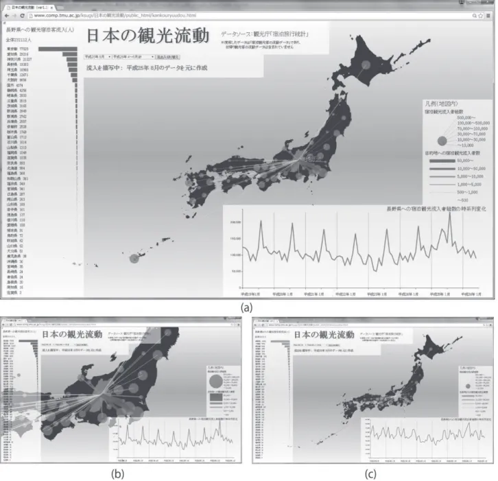図 2 「日本の観光流動」 （ ver1.2 ）の操作画面： （ a ）長野県の観光宿泊客流入データ（全体表示） ， （ b ）長野県の観光 宿泊客流入データ（縮小表示） ， （ c ）長野県の観光宿泊客流出データ（全体表示） て，保有数が棒グラフで表示される。各都道府県の領 域データの上でシングルクリックすることで，観光資 源一覧とともに各都道府県のみの情報に更新される。 これにより，各都道府県にどういったタイプの観光資 源が多く存在するかを知ることができる。例えば，図 1-b の北海道のデータでは，自然
