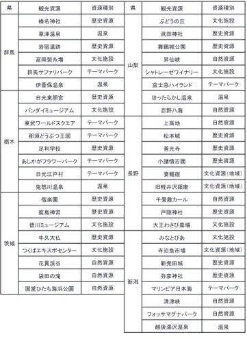 表  1  本研究で調査対象とした主要観光資源 経験のない場合には訪問の意向を尋ねた。 観光資源は，各県の「るるぶ」に掲載されているもの を全件リストアップしたうえで，資源種別や空間分布 に偏りが出ないよう任意で抽出した。選択した観光資 源と資源種別は表 1 に示す通りである。観光資源の分 類は，観光行動と所用時間，料金などを踏まえ，歴史 資源，自然資源，文化資源（地域） ，文化施設，温泉， テーマパークの６種類に分類した。６つの分類の考え 方は以下の通りである。 ・   歴史資源：寺社，仏閣，遺跡，庭園な