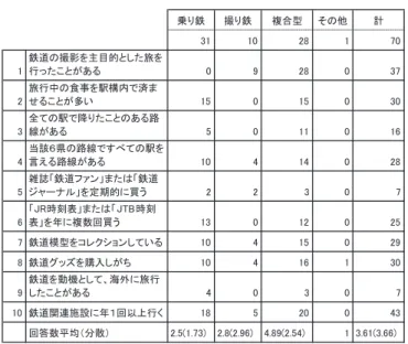 表  2   鉄道ファンの分類ごとの興味と活動の傾向 図  1 は，本研究での分類と回答されたファン属性と の対応を示したものである。複合型については，主に 自身を乗り鉄の属性を持つと考えている回答者の比率 が高くなっている。 表  2 は，ファンの分類ごとに，設問への回答状況を 集計したものである。χ二乗検定では，乗り鉄と撮り 鉄の区分に用いた「 1