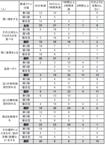 表 6    鉄道を主目的とした旅行空き時間の活動として 想定する所用時間 まっている。一方で， 「 2.  その土地ならではのものを 食べる」の所要時間については， 30 分〜 1 時間，もし くは 1 〜 2 時間と想定する回答者が多く， 単に食事をと るとは全く別の活動と捉えられていることがわかる。 「 4