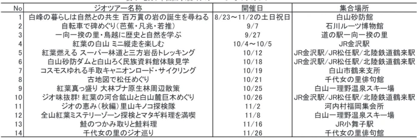 表 4  2014 年白山手取川ジオパークでのジオツアー 白山手取川ジオパークのテーマは時空間的ジオスト ーリーに基づいて 3 つのジオエリア，あるいは手取川 流域の上流から下流までの地域を融合させるものであ った。しかし，実際のジオツアーの多くは，下流域の 拠点施設や交通拠点を集合場所にして，１つのジオエ リアないしは隣接する 2 つのジオエリアを結びつける ものになっている。このようなジオツアーの実態は， ツアーを運営する主体の事情によるところが大きい。 白山手取川ジオパークでジオツアー事業を行っている