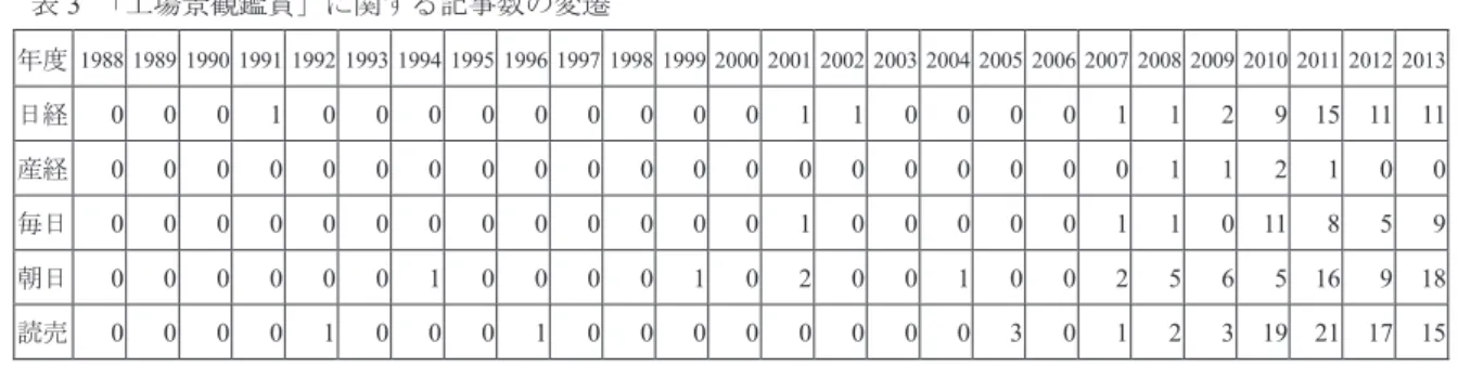 表 3  「工場景観鑑賞」に関する記事数の変遷 年度 1988 1989  1990  1991  1992  1993 1994  1995  1996 1997  1998 1999 2000  2001 2002  2003 2004 2005  2006 2007  2008 2009  2010  2011 2012  2013  日経 0  0  0  1  0  0  0  0  0  0  0  0  0  1  1  0  0  0  0  1  1  2  9  15  11  11  