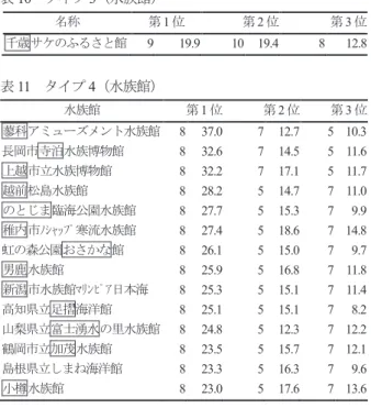 表 10   タイプ 3 （水族館） 名称 第 1 位 第 2 位 第 3 位 千歳サケのふるさと館 9  19.9  10  19.4  8  12.8  表 11   タイプ 4 （水族館） 水族館 第 1 位 第 2 位 第 3 位 蓼科アミューズメント水族館   8  37.0  7  12.7  5  10.3  長岡市寺泊水族博物館 8  32.6  7  14.5  5  11.6  上越市立水族博物館 8  32.2  7  17.1  5  11.7  越前松島水族館 8  28.2  5