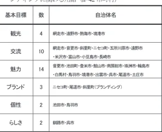 表 4   地方版総合戦略の基本目標に掲げられている地域ブラ ンディングに関わる用語（ n=42 市町村） 基本目標  数  自治体名  観光  4  網走市・遠野市・熱海市・境港市  交流  10  網走市・音更市・斜里町・ニセコ町・五所川原市・遠野市  ・米沢市・富山市・小豆島市・長崎市  魅力  14  音更市・池田町・登米市・館山市・南房総市・珠洲市・輪島市  ・白馬村・鳥羽市・境港市・出雲市・呉市・尾道市・土庄市  ブランド  3  ニセコ町・尾道市・斜里町（ブランディング）  個性  2  池田
