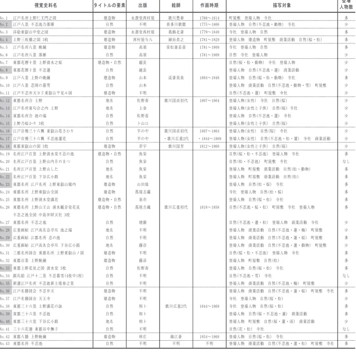 表 1  江戸時代の錦絵に描かれた上野地域  注： 1. 視覚史料は，国立国会図書館の電子図書館のデジタル資料を使用した。 2. 錦絵に描写された対象は , 近景より遠景に描かれた順を優先し羅列した。 3