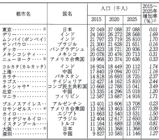 表 2　各国の主要都市の人口予測（Ⅰ）