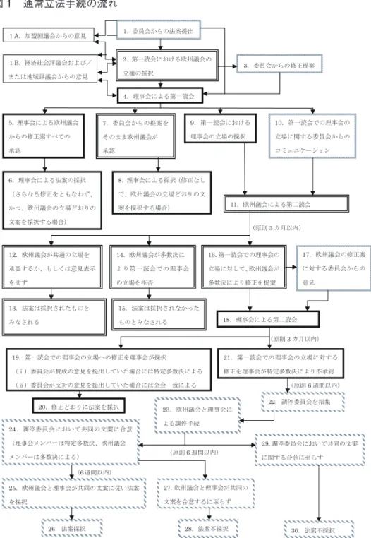 図 1　通常立法手続の流れ 1 ．委員会からの法案提出 2 ．第一読会における欧州議会の 立場の採択１A．加盟国議会からの意見１B．経済社会評議会および／ または地域評議会からの意見 3．委員会からの修正提案  4 ．理事会による第一読会 5．理事会による欧州議会 からの修正案すべての  承認 6 ．理事会による法案の採択 （さらなる修正をともなわず、 かつ、欧州議会の立場どおりの 文案を採択する場合）  7 ．委員会からの提案をそのまま欧州議会が承認8 ．理事会による採択（修正なしで、欧州議会の立場どおり