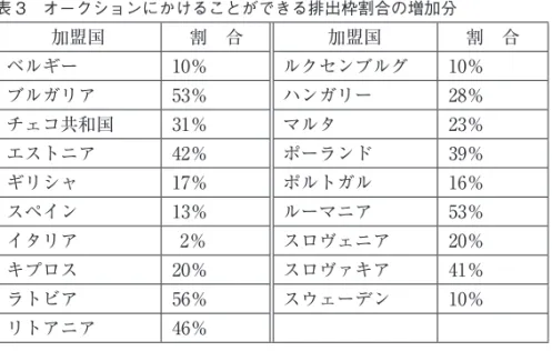 表 3　オークションにかけることができる排出枠割合の増加分 加盟国 割　合 加盟国 割　合 ベルギー 10％ ルクセンブルグ 10％ ブルガリア 53％ ハンガリー 28％ チェコ共和国 31％ マルタ 23％ エストニア 42％ ポーランド 39％ ギリシャ 17％ ポルトガル 16％ スペイン 13％ ルーマニア 53％ イタリア  2％ スロヴェニア 20％ キプロス 20％ スロヴァキア 41％ ラトビア 56％ スウェーデン 10％ リトアニア 46％ 表 4　オークションにかけることができる排出
