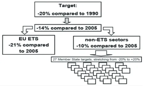 図 2　EU-ETS と Effort-sharing による 20% 削減のイメージ 表 5　GHG 排出削減および再生可能エネルギー導入に係る国別目標値 加盟国 温室効果ガスの排出量 （100 万トン） 2020 年における 温室効果ガスの排 出割合（％） エネルギー消費量に占める再生可能エネルギーの割合 （％） 1990 年 2005 年 2020 年 2005 年比（2009 年 決定） 1990 年比 2005 年 2020 年 ベルギー 143 142 120.7 － 15 － 15 2.2 1