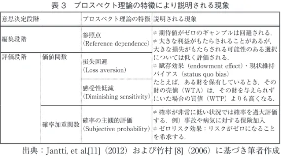 表 3　プロスペクト理論の特徴により説明される現象 意思決定段階 プロスペクト理論の特徴 説明される現象 編集段階 参照点  （Reference dependence）  期待値がゼロのギャンブルは回避される．  大きな利益がもたらされることがあるが， 大きな損失がもたらされる可能性のある選択 については低く評価される．   賦存効果（endowment effect）・現状維持 バイアス（status quo bias） 