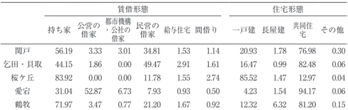 表 2-3　各地区の住民の居住形態 賃借形態 住宅形態 持ち家 公営の 借家 都市機構 ・ 公社の 借家 民営の 借家 給与住宅 間借り 一戸建 長屋建 共同住宅 その他 関戸 56.19  3.33  3.01  34.81  1.53  1.14  20.93 1.78 76.98 0.30 乞田・貝取 44.15  1.86  0.00  49.47  2.91  1.61  16.47 0.99 82.48 0.06 桜ケ丘 83.92  0.00  0.00  11.78  1.55  2.74 