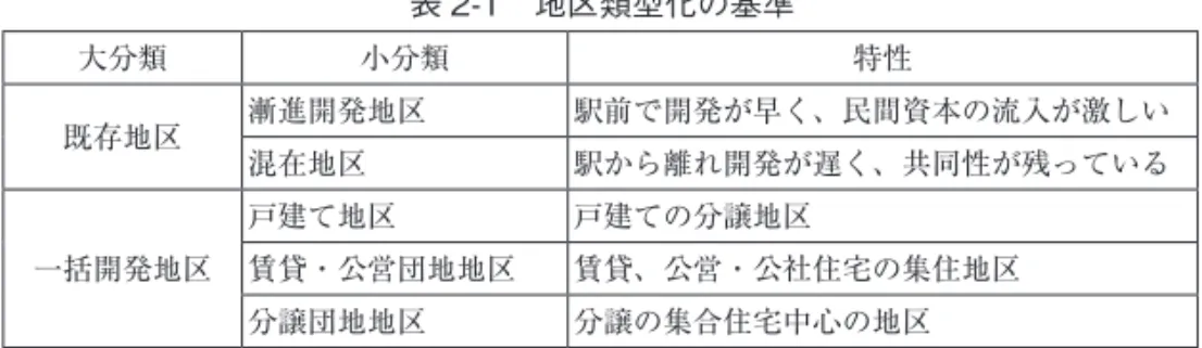 表 2-1　地区類型化の基準 大分類 小分類 特性 既存地区 漸進開発地区 駅前で開発が早く、民間資本の流入が激しい 混在地区 駅から離れ開発が遅く、共同性が残っている 一括開発地区 戸建て地区 戸建ての分譲地区賃貸・公営団地地区 賃貸、公営・公社住宅の集住地区 分譲団地地区 分譲の集合住宅中心の地区 2-2　多摩市の概要 　次に、調査地の概要である。東京都の中南部に位置する多摩市（図 2‑1） は、東京都心から私鉄を乗り継ぎ、約 30 分のところに位置する郊外住宅地 である。市域は東西約 7 km、南北約