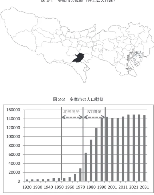 図 2-1　多摩市の位置（井上公人作成） 図 2-2　多摩市の人口動態 020000400006000080000100000120000140000160000 1920 1930 1940 1950 1960 1970 1980 1990 2001 2011 2021 2031北部開発NT開発 注： 『多摩市史資料編 4』p956 から作成。1950 年以前は国勢調査、1955 年～ 1990 年は『統 計多摩』 （平成 8 年版）、1996 年以降は『多摩市地域福祉計画平成 24 ～ 28 年度』に基