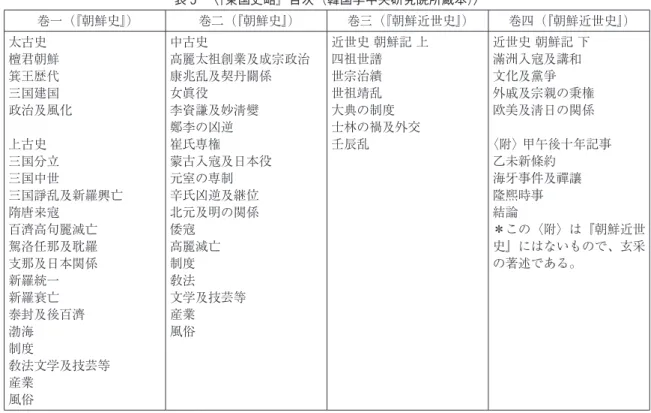 表 5 　〈『東国史略』目次（韓国学中央研究院所蔵本）〉 巻一（『朝鮮史』） 巻二（『朝鮮史』） 巻三（『朝鮮近世史』） 巻四（『朝鮮近世史』） 太古史  檀君朝鮮 箕王歴代 三国建国 政治及風化 上古史 三国分立 三国中世 三国諍乱及新羅興亡 隋唐来寇 百濟高句麗滅亡 駕洛任那及耽羅 支那及日本関係 新羅統一 新羅衰亡 泰封及後百濟 渤海 制度 敎法文学及技芸等 産業 風俗 中古史 高麗太祖創業及成宗政治康兆乱及契丹關係女眞役李資謙及妙淸變鄭李の凶逆崔氏専権蒙古入寇及日本役元室の専制辛氏凶逆及継位北元及明
