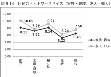 図 6-14　住民のネットワークサイズ（家族・親族、友人・知人） 8.11 7.22 8.14 5.22 6.4610.057.699.216.24 7.58 0.002.004.006.008.00 10.0012.00 関 戸 乞田 ・貝 取 桜ヶ丘 愛宕 鶴牧 家族・親族友人・知人 　それでは次に、地区別の違いを検討しよう。地区別の特性としてまず目に つくのが“団地エリア”のネットワークの小ささである。愛宕、鶴牧ともに、 相対的にネットワークの平均人数が少ない。この数値だけを見ると、団地の 人間関係の