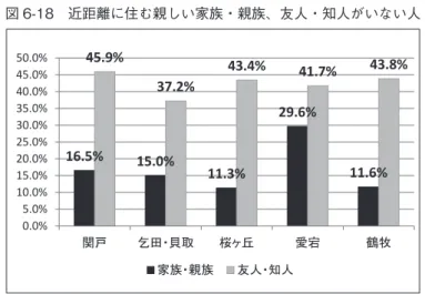 図 6-18　近距離に住む親しい家族・親族、友人・知人がいない人 16.5% 15.0% 11.3% 29.6% 11.6%45.9%37.2%43.4%41.7% 43.8% 0.0%5.0%10.0%15.0%20.0%25.0%30.0%35.0%40.0%45.0%50.0% 関戸 乞田・貝取 桜ヶ丘 愛宕 鶴牧 家族・親族 友人・知人 　最後に近距離に住む親しい家族・親族、友人・知人をもたない人について も確認しておこう（図 6-18）。 　図を見ると愛宕を除く諸地区に住む人の多くは、近隣に親しい