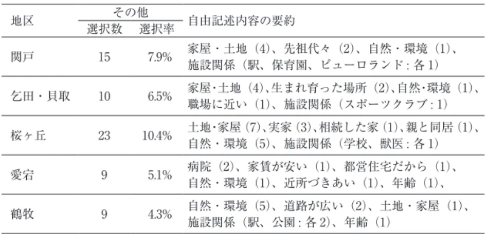 表 8-3　定住意識をもつ理由「その他」の選択数とその理由（地区別） 地区 選択数 その他 選択率 自由記述内容の要約 関戸 15 7.9% 家屋・土地（4）、先祖代々（2）、自然・環境（1）、 施設関係（駅、保育園、ピューロランド : 各 1）  乞田・貝取 10 6.5% 家屋・土地（4）、生まれ育った場所（2）、自然・環境（1）、 職場に近い（1）、施設関係（スポーツクラブ : 1） 桜ヶ丘 23 10.4% 土地・家屋（7）、実家（3）、相続した家（1）、親と同居（1）、 自然・環境（5）、施設関係
