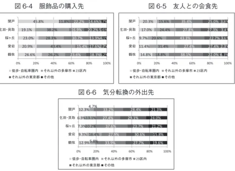 図 6-4　服飾品の購入先　　　　　　　　　　図 6-5　友人との会食先 26.6%20.9%23.0%19.1% 45.8% 26.2% 43.4%28.3%38.2% 11.8% 23.6% 15.4%30.7%16.9%22.2% 18.3%17.6%13.9%20.2%14.6% 5.2%2.7%4.1%5.6%5.7% 0% 20% 40% 60% 80% 100%鶴牧愛宕桜ヶ丘乞田・貝取関戸 徒歩・自転車圏内 それ以外の多摩市 23区内 それ以外の東京都 その他 14.8%11.4%9.7% 1