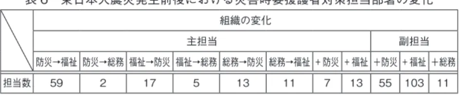 表 6　東日本大震災発生前後における災害時要援護者対策担当部署の変化 組織の変化 主担当 副担当 防災→福祉 防災→総務 福祉→防災 福祉→総務 総務→防災 総務→福祉 + 防災 + 福祉 ＋防災 + 福祉 ＋総務 担当数 59 2 17 5 13 11 7 13 55 103 11 ※総務省消防庁「市区町村における災害時要援護者対策の担当部署調査結果（2011 年 4 月 1 日現在）」 （2011 年 4 月）及び、同「市区町村における災害時要援護者対策の担当部署調査結果（2013 年 4 月 1 日現