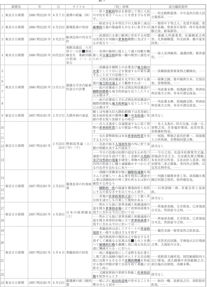 表 1 新聞名 年 日 タイトル 「的」用例 該当翻訳箇所 1 東京日日新聞 1896（明治29）年 8 月 7 日 臺灣の經綸（四） ……但々盲蛇的税法を新設して更に人民の不信を來さゞらんことを望まざるを得 ず。…… ……但宜斟酌盡善。不可造次以招人民之疑惑耳。…… 2 東京日日新聞 1896（明治29）年 8 月23日 銀塊低落の原因 ……財產少なき中等以下の人物多く或は破壞的主義の暴論客も少なきに非ざれば …… ……類皆中下等之人。名望不甚隆。智識不甚饒。貲産亦不甚厚。時不免有粗陋之徒。辭氣鄙倍。……