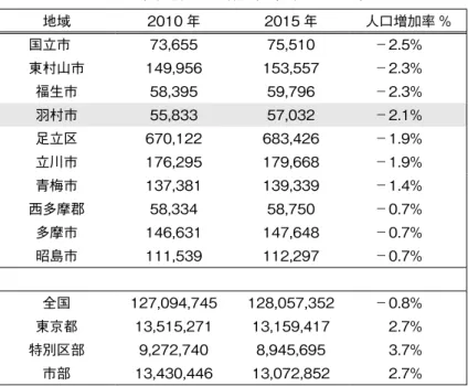 表 2　東京都内人口増加率（下位 10 地区） 地域 2010 年 2015 年 人口増加率 % 国立市 73,655 75,510 －2.5% 東村山市 149,956 153,557 －2.3% 福生市 58,395 59,796 －2.3% 羽村市 55,833 57,032 －2.1% 足立区 670,122 683,426 －1.9% 立川市 176,295 179,668 －1.9% 青梅市 137,381 139,339 －1.4% 西多摩郡 58,334 58,750 －0.7% 多摩市 1