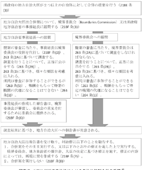 図表 7　NSW 州地方自治法における自治体強制合併の手順 46