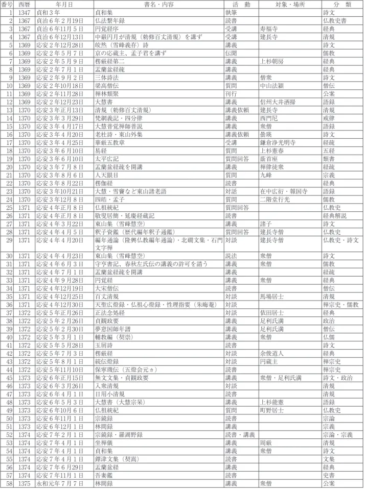 表 1  『空華日用工夫略集』にみる講義と読書 番号 西暦 年月日 書名・内容 活 動 対象・場所 分 類 1 1347 貞和 3 年 貞和集 執筆 詩文 2 1367 貞治 6 年 2 月19日 仏法繋年録 読書 仏教史書 3 1367 貞治 6 年11月 5 日 円覚経序 受講 寿福寺 経典 4 1367 貞治 6 年12月13日 中巌円月が清規（勅修百丈清規）を講ず 受講 建長寺 清規 5 1369 応安 2 年12月28日 皎然（雪峰義存）詩 講義 詩文 6 1369 応安 2 年 5 月 7 日 