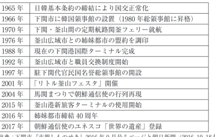 表 2　下関市と釜山市の主な交流 1965 年 日韓基本条約の締結により国交正常化 1966 年 下関市に韓国領事館の設置（1980 年総領事館に昇格） 1970 年 下関・釜山間の定期航路関釜フェリー就航 1976 年 釜山広域市との姉妹都市の盟約を調印 1988 年 現在の下関港国際ターミナル完成 1992 年 釜山広域市と職員交換制度開始 1997 年 駐下関代官民国名誉総領事館の開設 2001 年 「リトル釜山フェスタ」開催 2004 年 馬関まつりで朝鮮通信使の行列再現 2015 年 釜山港新旅客