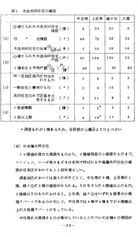 表 4 木造共同住宅の建設