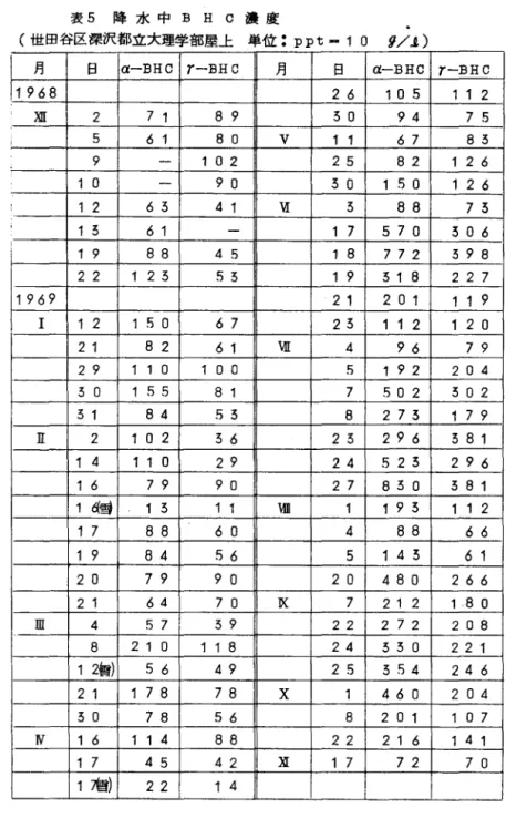 表 5 降 水 中 B H  C  濃 度 （世田谷区深沢都立大理学部屋上単位： ppt‑ 1 0  9 ／ 』 ） 月 日 α − BHC  r‑BHC  月 日 α − BHC  r‑BHC  1968  2 6  1  0 5  1  1  2  X I I  2  7 1  8 9  3  0  9  4  7 5  5  6 1  8 0  v  1 1  6  7  8  3  9  1  0  2  2  5  8  2  1  2  6  1  0  9  0  3  0  1  5  0 