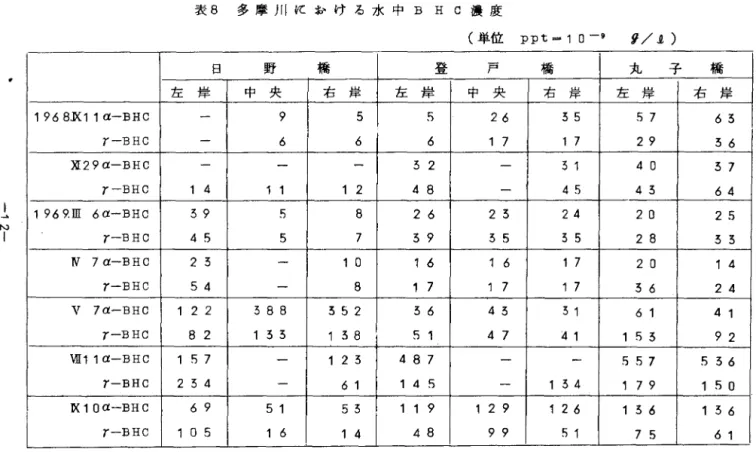 表 8 多 摩 川 V ' L > ・ l け る 水 中 B H  C  濃 度 （単位 ppt=10‑9  g ／ 且 ） 日 野 橋 登 戸 橋 丸 子 橋 左 岸 中 央 右 岸 左 岸 中 央 右 岸 左 岸 右 岸 1  9  6  8 