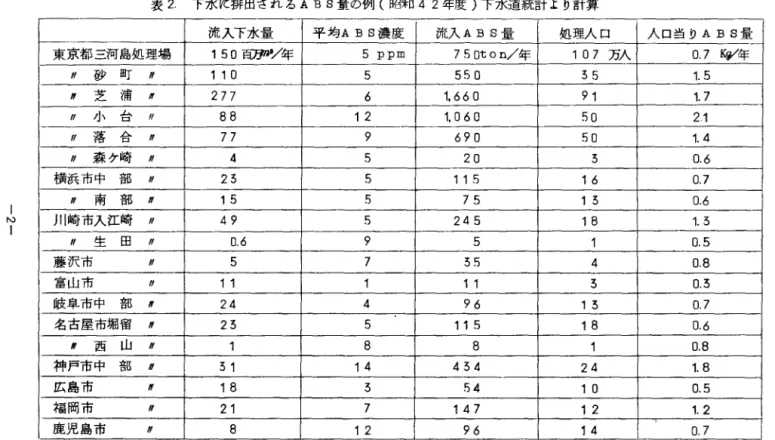 表 2 下水 K排出される A B  S 量の例（昭和 42 年度）下水道統計より計算 流入下水量 平均 A B S 濃度 流入 A B S 量 処理人口 人口当 D A B  S 量 東京都三河島処理場 1  5  0 百万事 0 年 5 ppm  7  5Qton ／年 1  0  7 万人 0 
