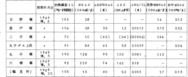 表 4 多摩川底泥中の A B S 含量（ 1 9 6 9 、 8 月〉