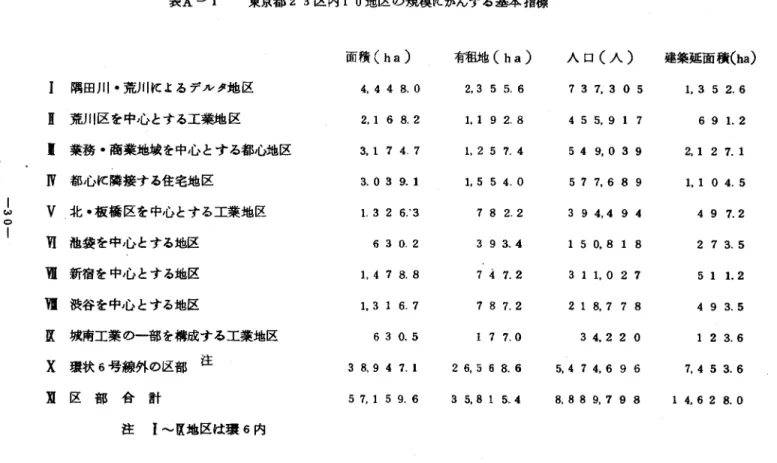 表 A ‑ 1 東京都 2 3 区内 10 地区の規模にかんする基本指標 面積（ ha) 有租地（ ha) 人口（人） 建築延面積（h a ) 隅田J 1 1 ・荒川 K よるデルタ地区 4 ,   4 4 8 