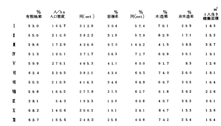表 A ‑ 2 東京都 2 3 区内 10 地区の各種密度指標 %  人／ha %  %  %  %  m•  1 人当り 有 租 地 率 へロ密度 同 （ n e t)  容積率 同 （ net) 木 造 率 非木造率 建築面積 5 3 
