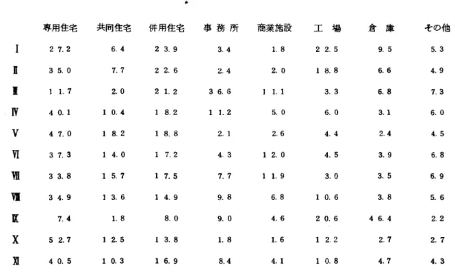 表 A ー 4 東京都 23 区 内 10 地区の用途別建築床面積構成比（昭和 42 .   1 .   % ）   司陵 専用住宅 共同住宅 併用住宅 事 務 所 高業施設 工 場 倉 庫 その他 2 7 
